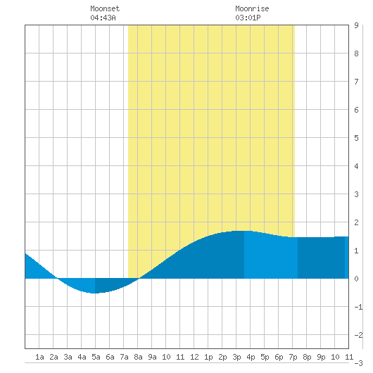 Marsh Island tide chart for Sunday, March 9, 2025