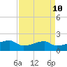 Marsh Island tide chart for Thursday, April 10, 2025