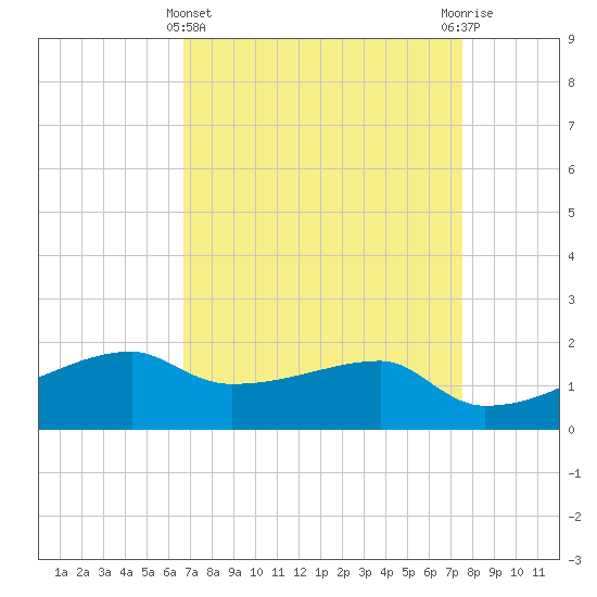Marsh Island tide chart for Friday, April 11, 2025