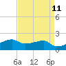 Marsh Island tide chart for Friday, April 11, 2025