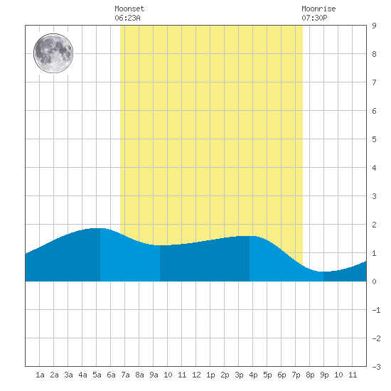 Marsh Island tide chart for Saturday, April 12, 2025