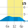 Marsh Island tide chart for Tuesday, April 15, 2025