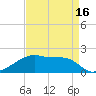 Marsh Island tide chart for Wednesday, April 16, 2025