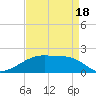 Marsh Island tide chart for Friday, April 18, 2025