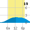 Marsh Island tide chart for Saturday, April 19, 2025