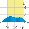 Marsh Island tide chart for Tuesday, April 1, 2025