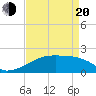 Marsh Island tide chart for Sunday, April 20, 2025