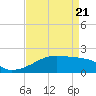 Marsh Island tide chart for Monday, April 21, 2025