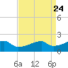Marsh Island tide chart for Thursday, April 24, 2025