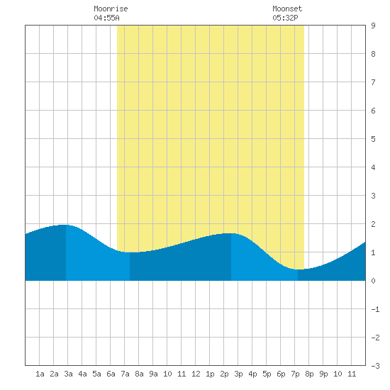 Marsh Island tide chart for Friday, April 25, 2025