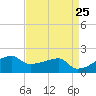 Marsh Island tide chart for Friday, April 25, 2025