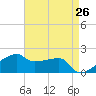 Marsh Island tide chart for Saturday, April 26, 2025