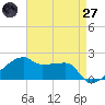 Marsh Island tide chart for Sunday, April 27, 2025