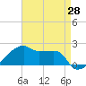Marsh Island tide chart for Monday, April 28, 2025
