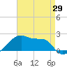 Marsh Island tide chart for Tuesday, April 29, 2025