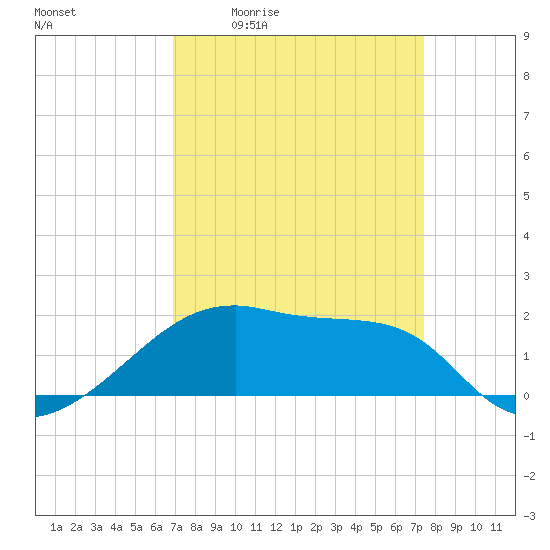 Marsh Island tide chart for Wednesday, April 2, 2025