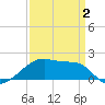 Marsh Island tide chart for Wednesday, April 2, 2025