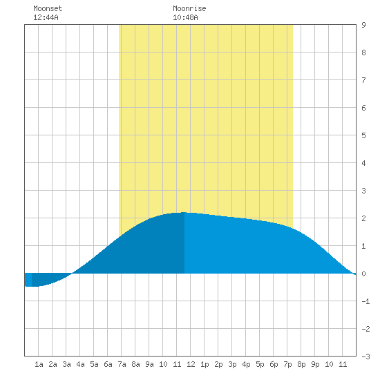 Marsh Island tide chart for Thursday, April 3, 2025