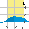 Marsh Island tide chart for Thursday, April 3, 2025