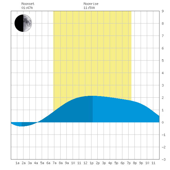 Marsh Island tide chart for Friday, April 4, 2025