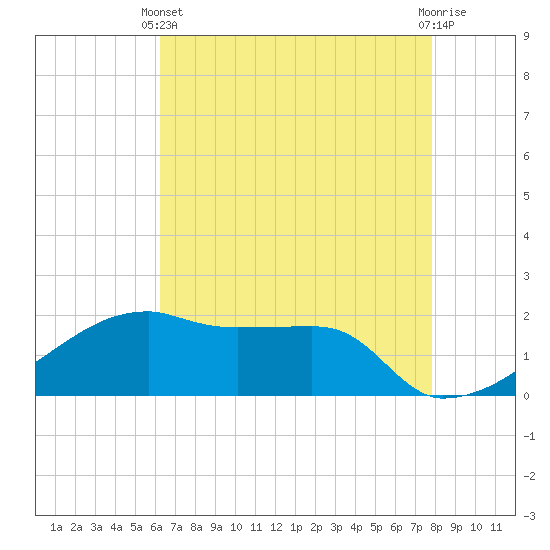 Marsh Island tide chart for Sunday, May 11, 2025
