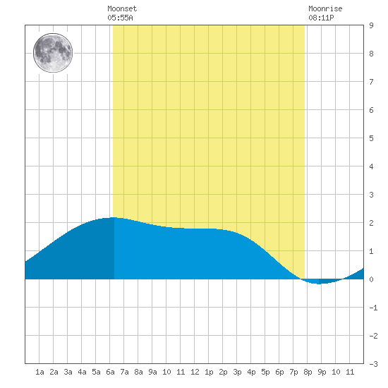 Marsh Island tide chart for Monday, May 12, 2025