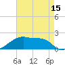 Marsh Island tide chart for Thursday, May 15, 2025