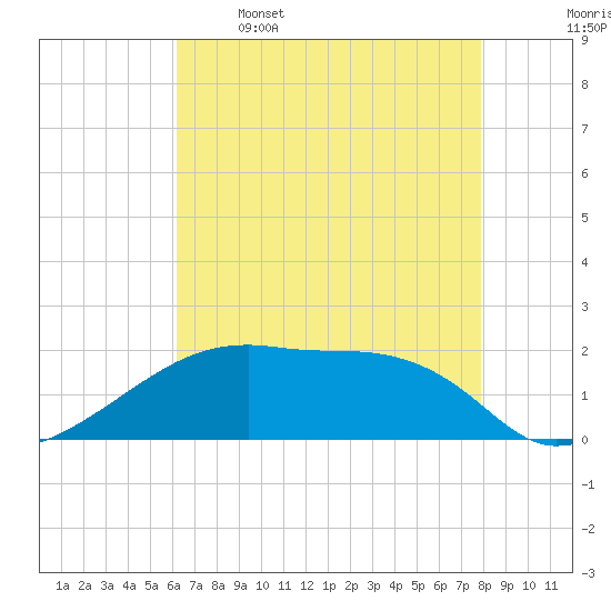 Marsh Island tide chart for Friday, May 16, 2025