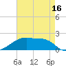 Marsh Island tide chart for Friday, May 16, 2025