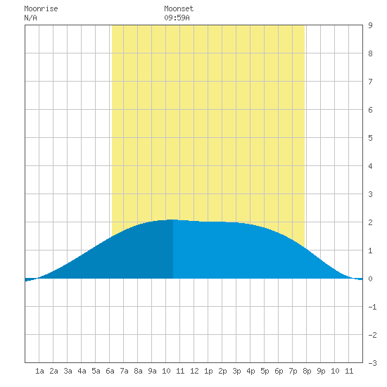 Marsh Island tide chart for Saturday, May 17, 2025