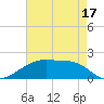 Marsh Island tide chart for Saturday, May 17, 2025