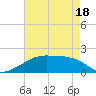 Marsh Island tide chart for Sunday, May 18, 2025