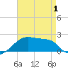 Marsh Island tide chart for Thursday, May 1, 2025