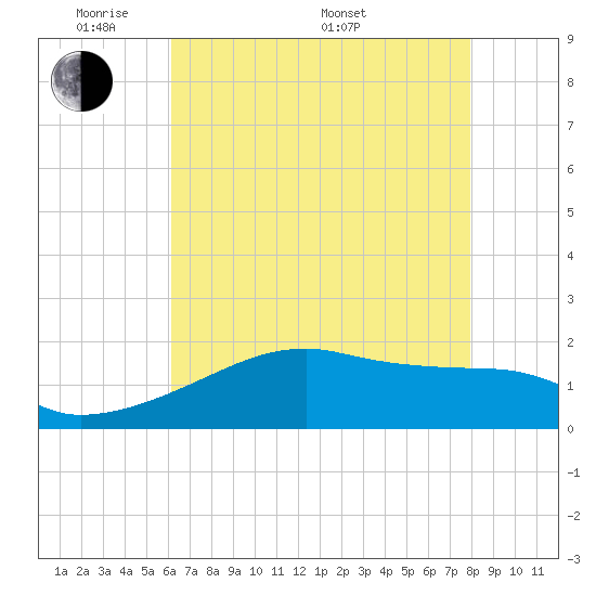 Marsh Island tide chart for Tuesday, May 20, 2025