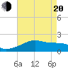 Marsh Island tide chart for Tuesday, May 20, 2025