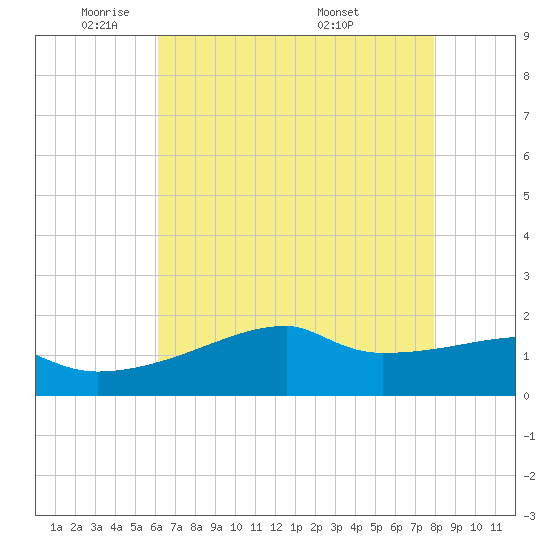 Marsh Island tide chart for Wednesday, May 21, 2025