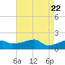 Marsh Island tide chart for Thursday, May 22, 2025
