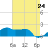 Marsh Island tide chart for Saturday, May 24, 2025