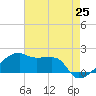 Marsh Island tide chart for Sunday, May 25, 2025