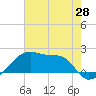 Marsh Island tide chart for Wednesday, May 28, 2025
