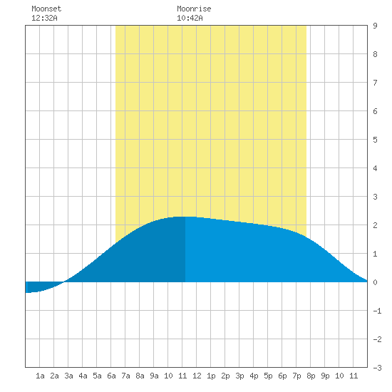 Marsh Island tide chart for Friday, May 2, 2025