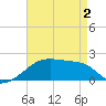 Marsh Island tide chart for Friday, May 2, 2025
