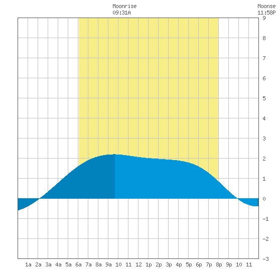 Marsh Island tide chart for Friday, May 30, 2025