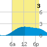 Marsh Island tide chart for Saturday, May 3, 2025