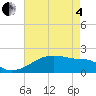 Marsh Island tide chart for Sunday, May 4, 2025