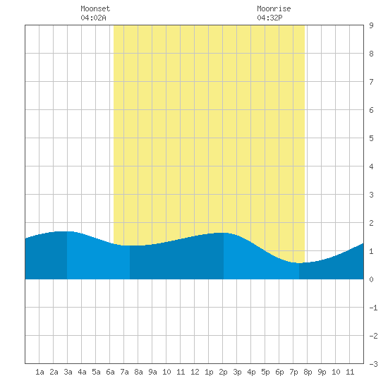 Marsh Island tide chart for Thursday, May 8, 2025