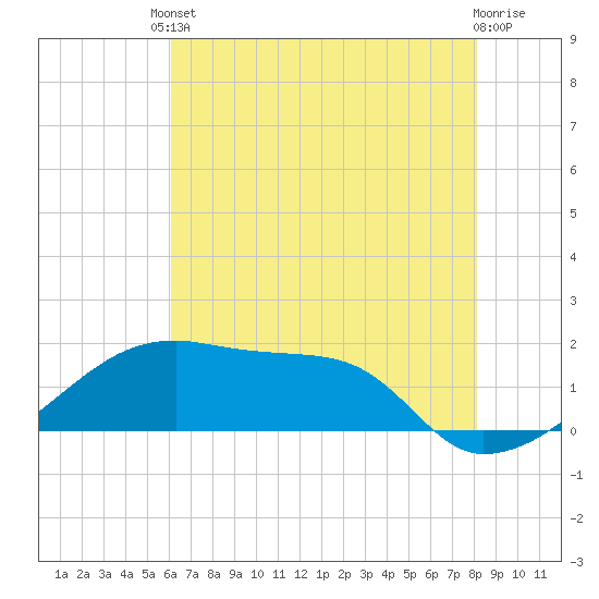 Marsh Island tide chart for Tuesday, June 10, 2025
