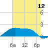 Marsh Island tide chart for Thursday, June 12, 2025