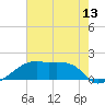 Marsh Island tide chart for Friday, June 13, 2025