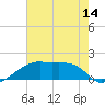 Marsh Island tide chart for Saturday, June 14, 2025